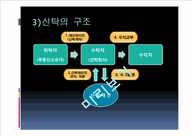 ★[PPT 우수자료★][부동산 신탁] 부동산신탁 개념, 부동산신탁 방법, 부동산신탁 종류, 부동산신탁 상품, 부동산신탁 장점, 부동산신탁 단점.pptx